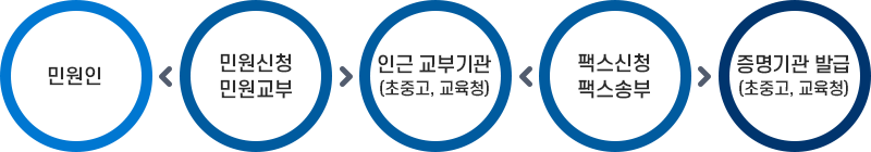 처리절차 : 아래 내용 참고